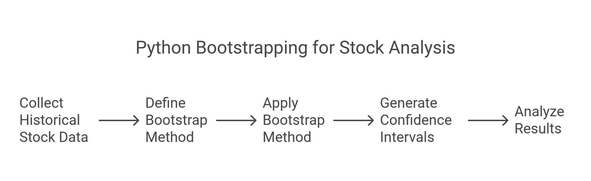 Python Implementation of Bootstrapping Stock Market Example